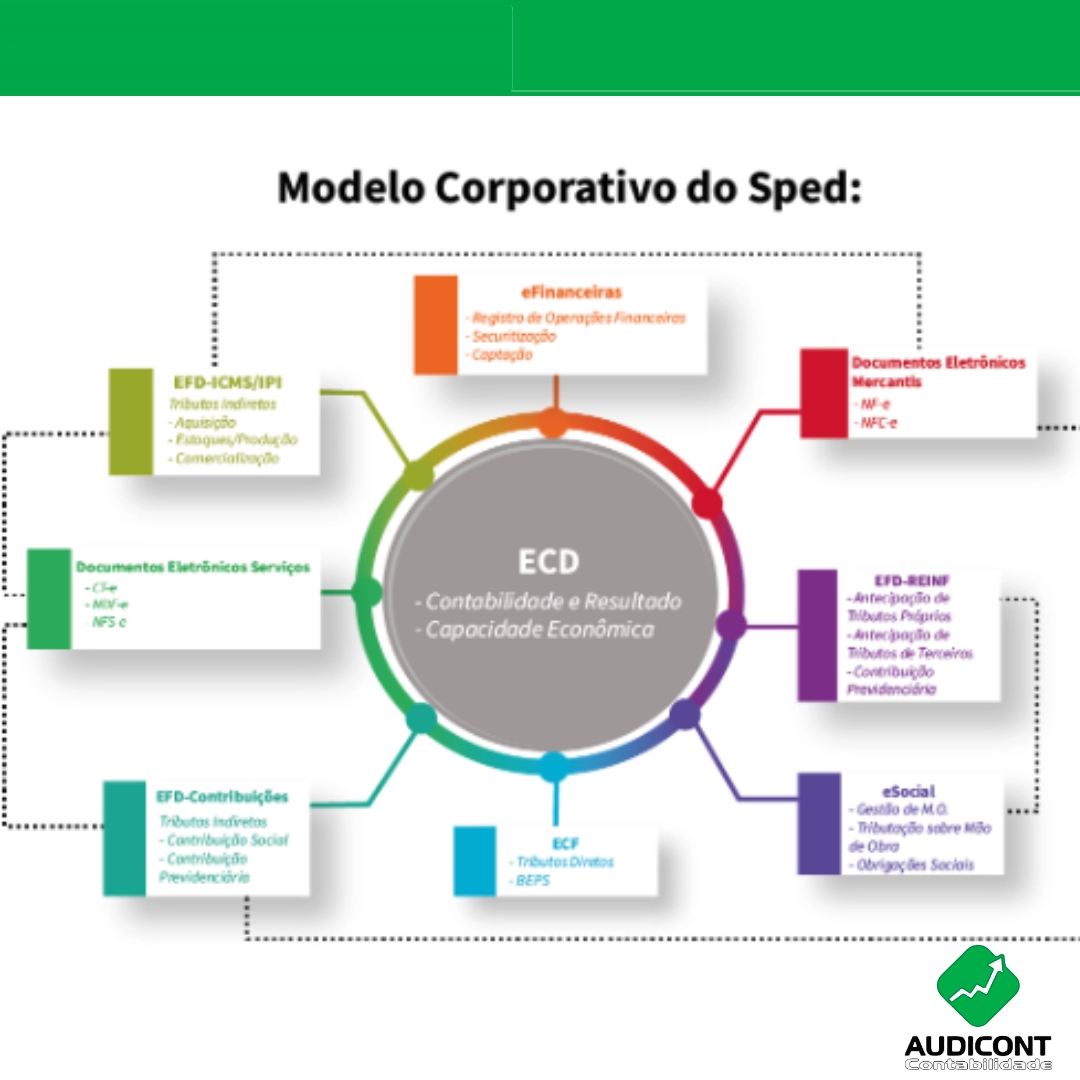 Ambiente SPED e as Razões Auxiliares